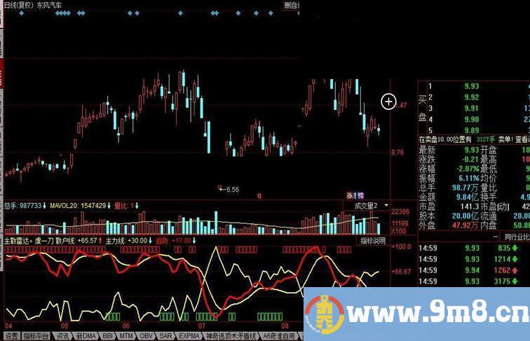 同花顺主散雷达公式 虞一刀