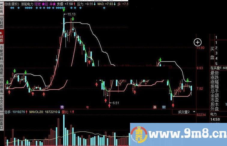 同花顺狂短公式 自用看图操作 短线理论