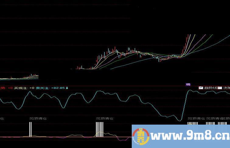 同花顺主力进出买卖点指标