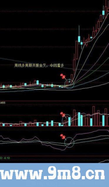 寻找中线买点系列 周线多周期共振金叉买入法