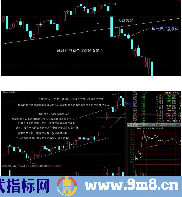 趋势突破的交易方法