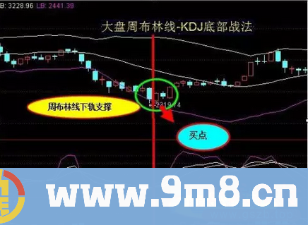 技术指标：五年从未被套,老股民BOLL理论惊醒所有亏损散户