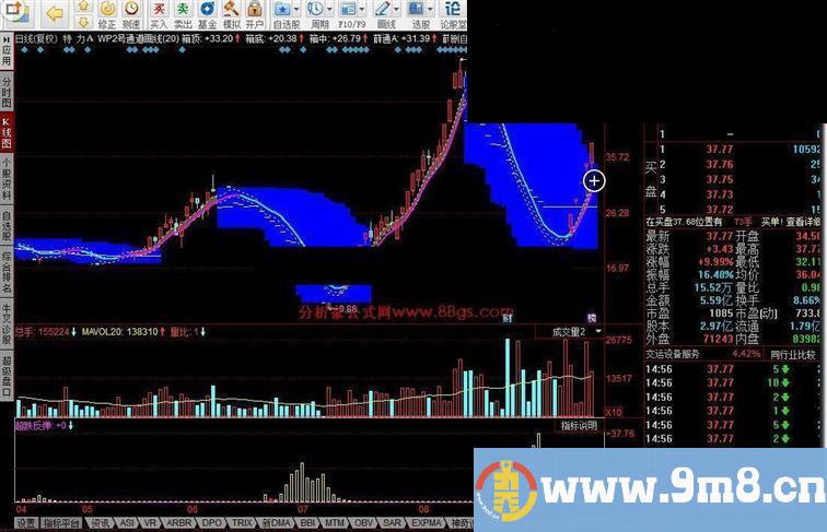 同花顺WP2号通道画线源码主图