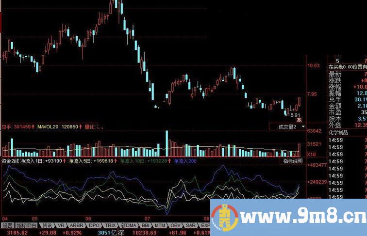 同花顺资金2线公式