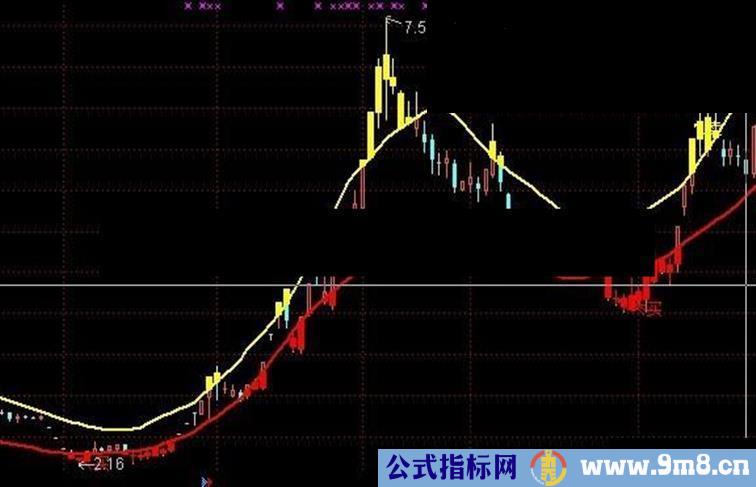 通达信有未来的黑马通道副图公式