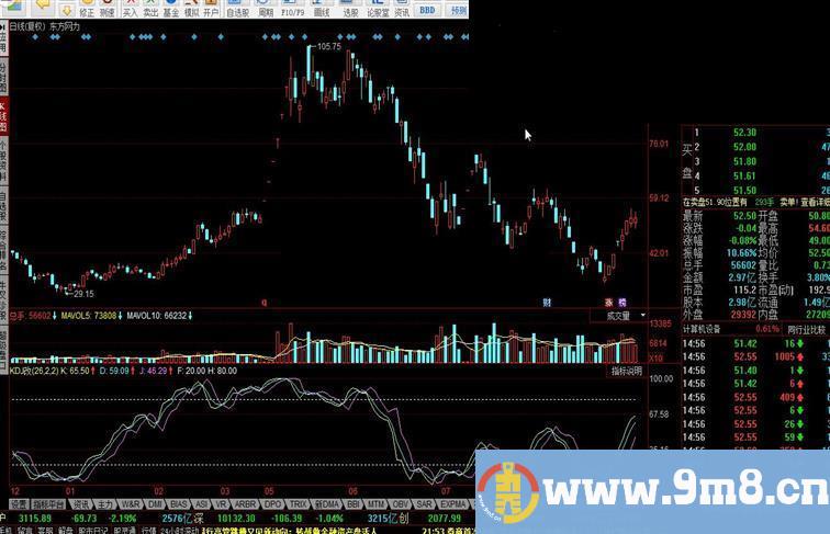 同花顺KDJ改源码副图