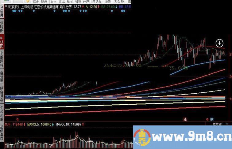 同花顺江恩价格周期循环线公式