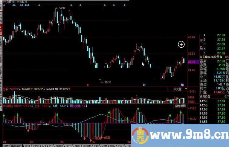 同花顺BBD指标 明天见底