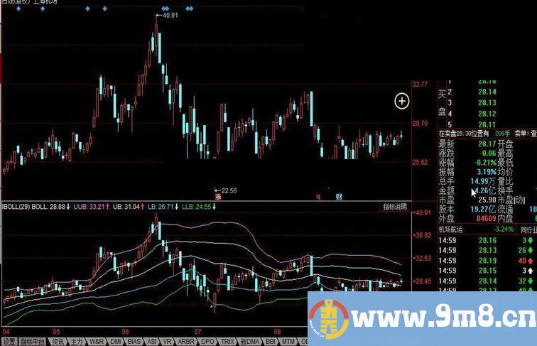 同花顺IBOLL公式