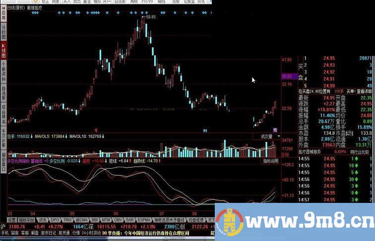 同花顺多空比例指标公式