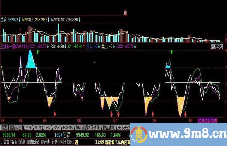 同花顺RSI-CCI-KD三线和一指标