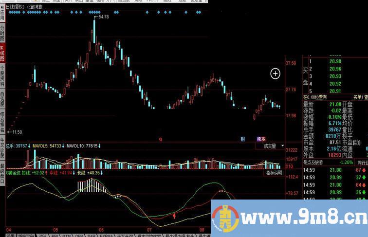 同花顺C黄金坑公式