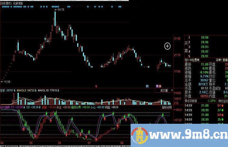 同花顺动力趋势公式 大跌也赚