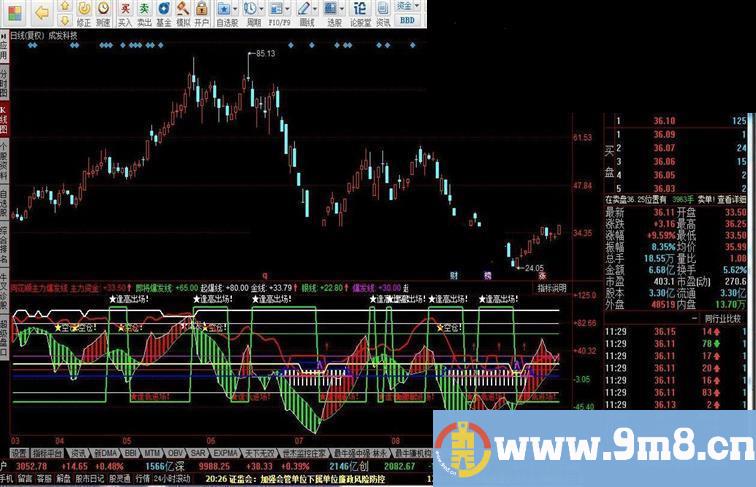 同花顺主力爆发线指标公式