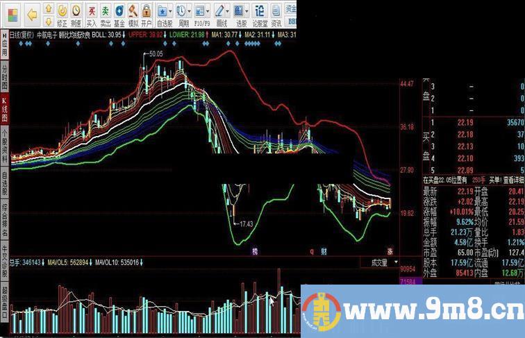 同花顺顾比均线改良加入BOLL指标公式