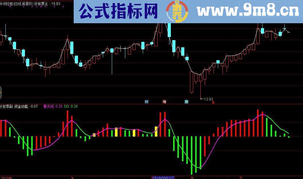 通达信一线擎天副图指标 源码 贴图