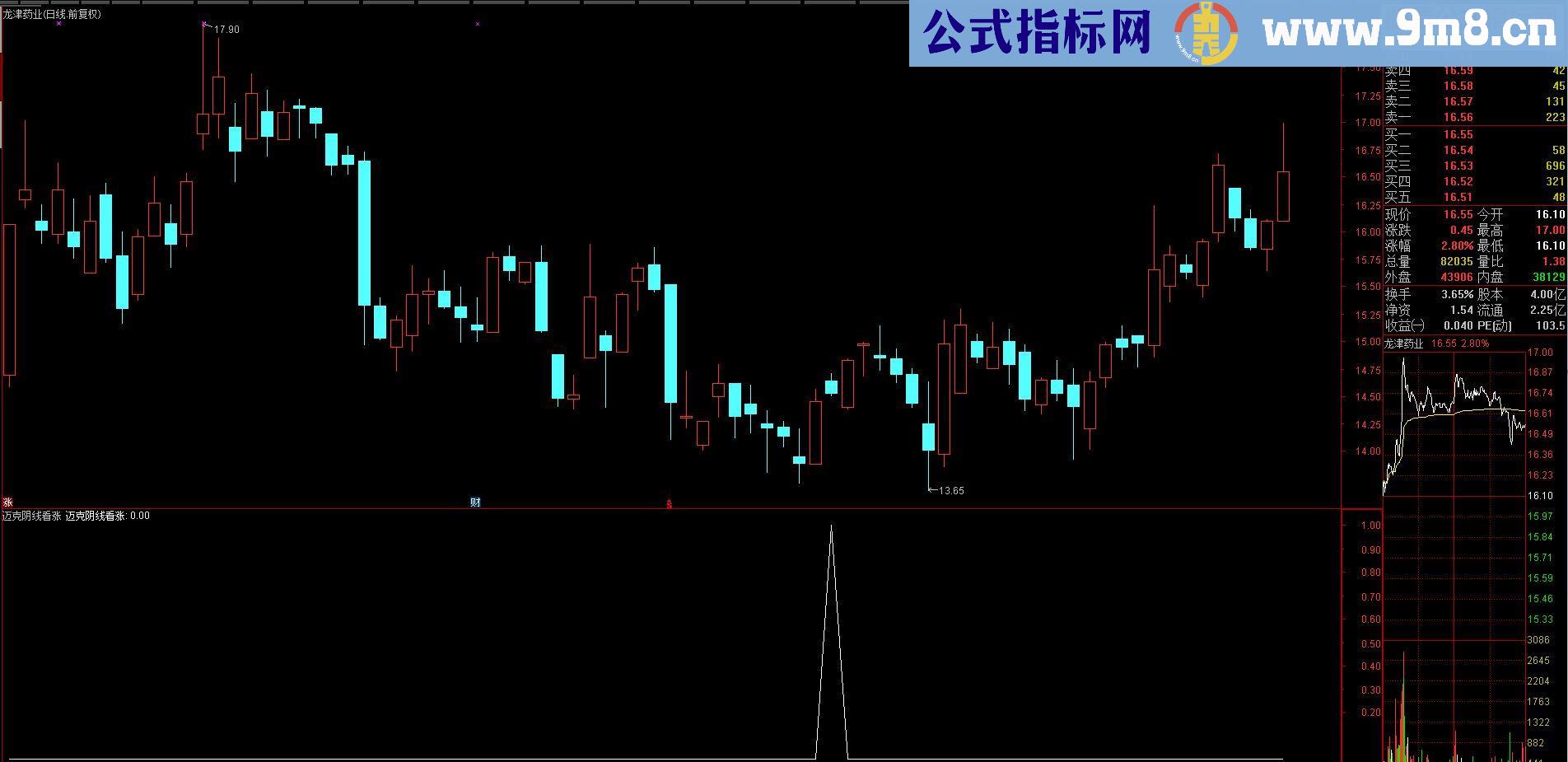 通达信迈克阴线看涨副图/选股贴图 ）