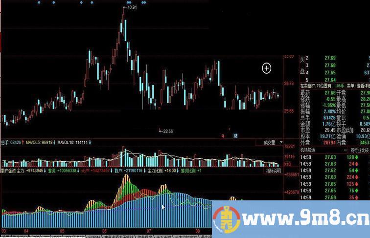 同花顺散户金资 洞察主力 大户 游资 散户资金分布的公式源码