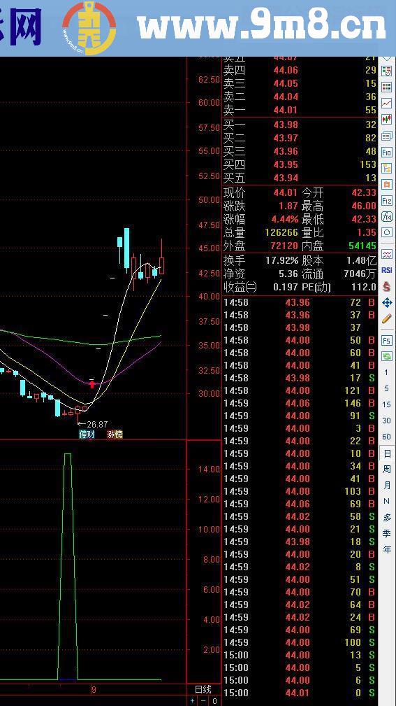 通达信获利回吐指标副图/源码