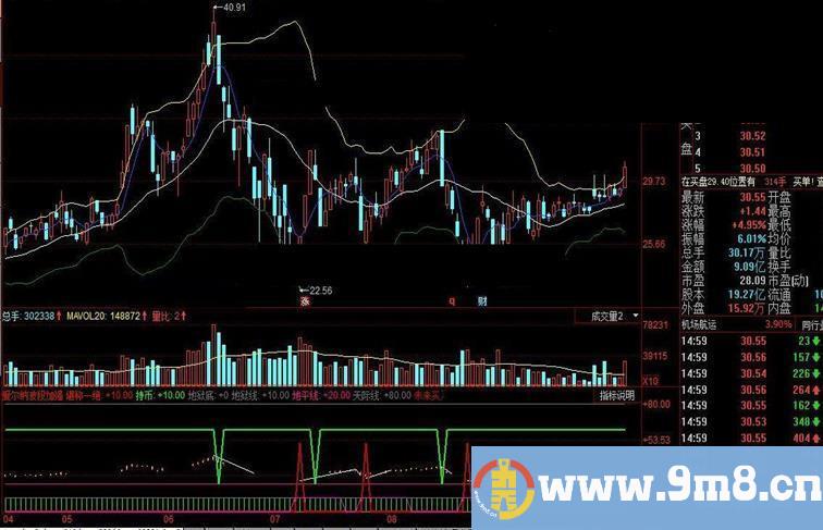 同花顺爱尔纳波段加强公式 红色买进 绿色卖出