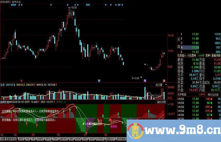 同花顺自用彩色MACD公式