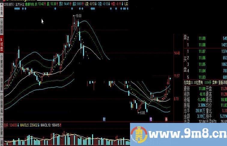 同花顺通道均线公式
