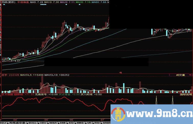 同花顺指标百万测底源码副图