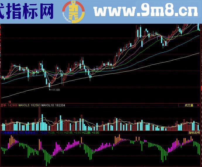 同花顺地阖星煮石副图源码