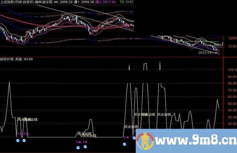 波段抄底公式把握趋势抄底良机副图源码 无未来