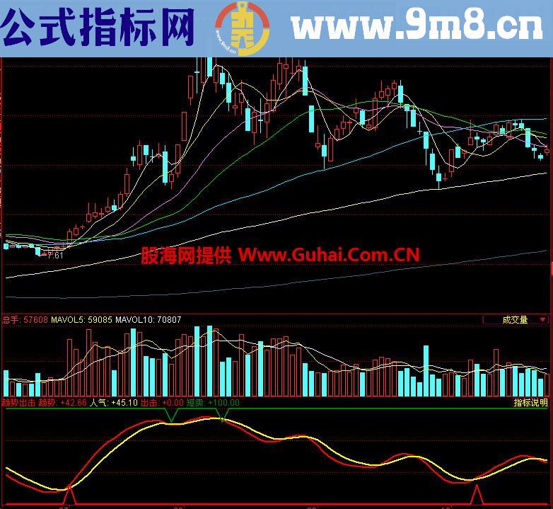 同花顺趋势出击副图指标