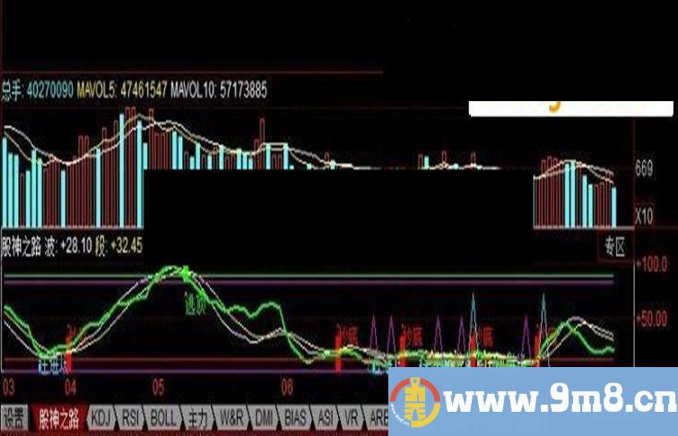 小散成为股神不是梦 副图源码