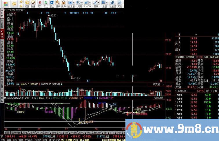 同花顺优化MACD源码副图