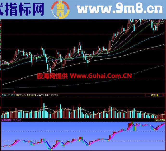 同花顺宝塔趋势副图指标