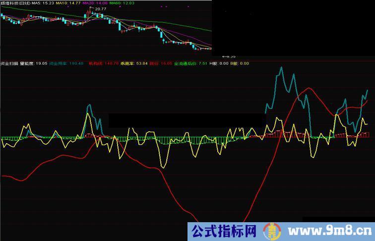 通达信资金信号副图公式