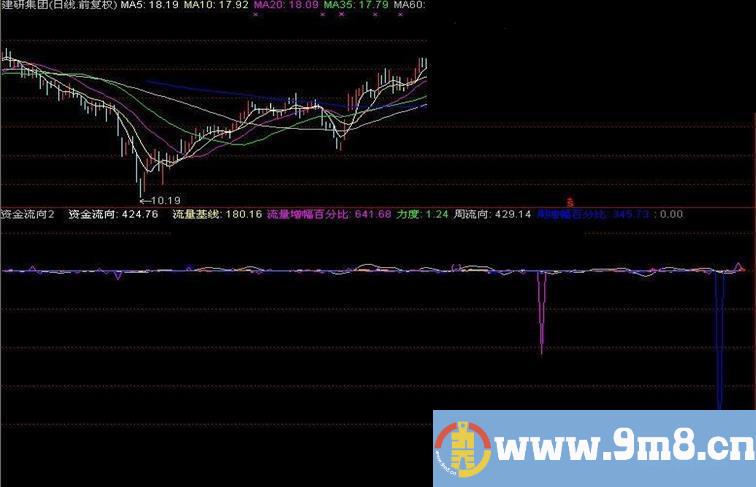 同花顺资金流向指标副图源码简明含未来