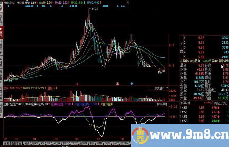 同花顺庄稼大资秘密进出公式 大资金进场迹象