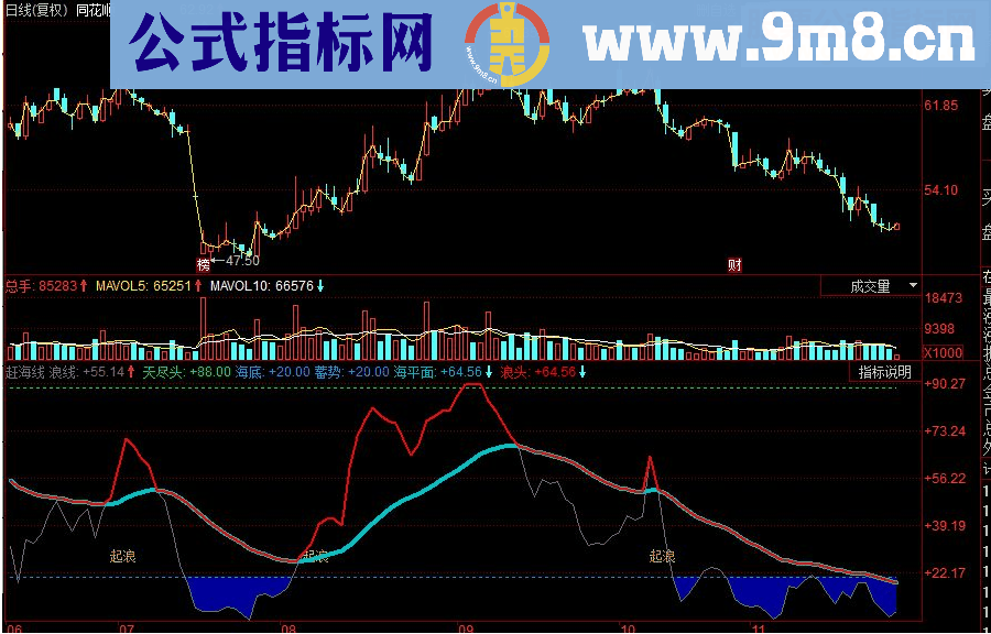 同花顺赶海线副图源码