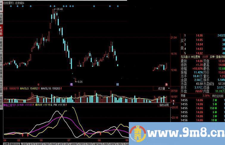 同花顺神仙三线公式 根据大趋势选股