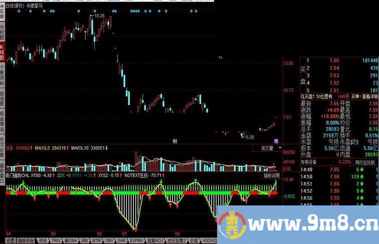 同花顺奇门强势CHL公式 波段神器，根据指标在时间点买入卖出。参考执行