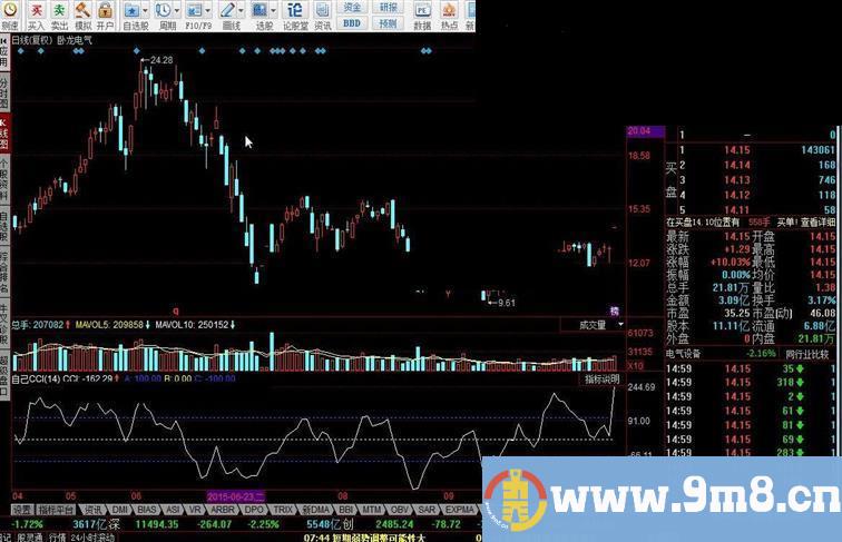 同花顺自己CCI指标公式