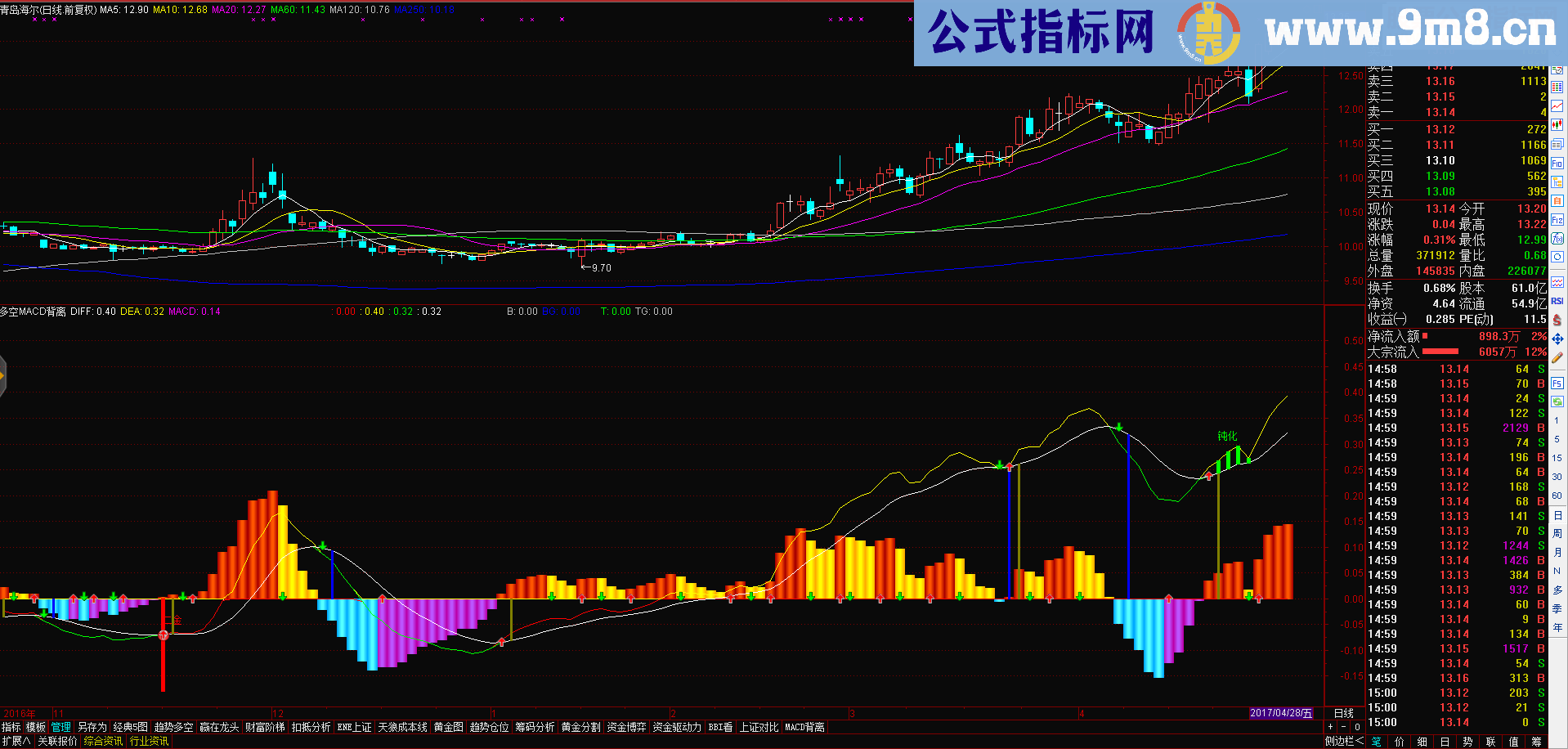 通达信多空MACD+背离公式指标副图贴图