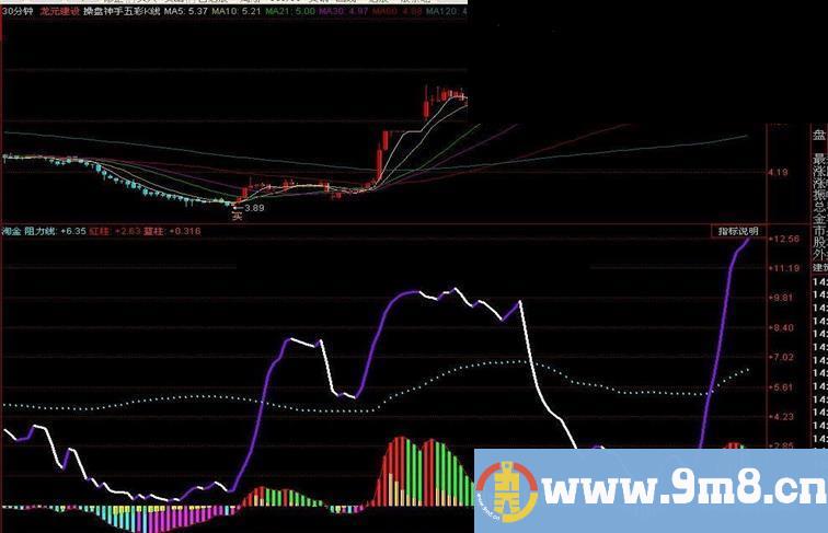 一个结合量比换手率真正能抓大牛股的公式