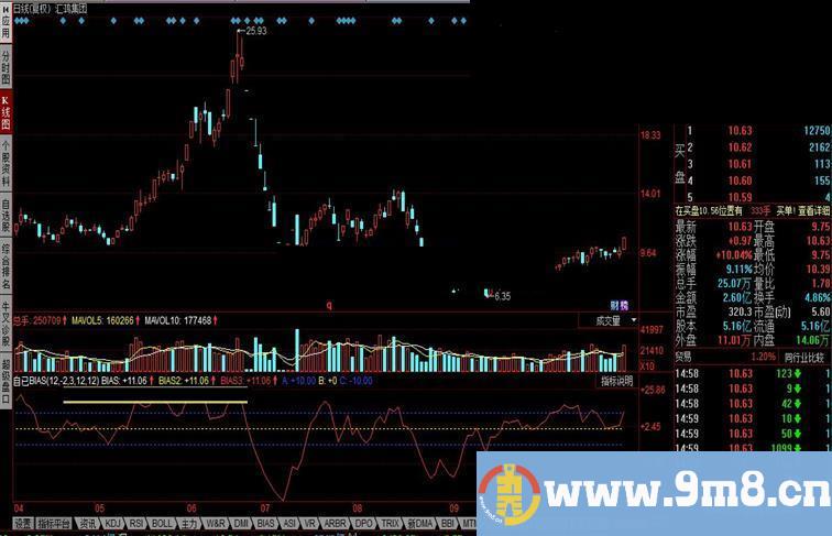 同花顺自已BIAS公式