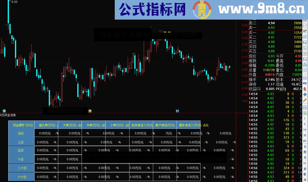 通达信多日资金流表格(源码副图贴图)