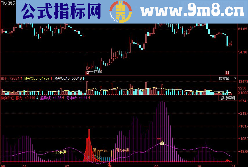 同花顺神剑杀庄副图源码