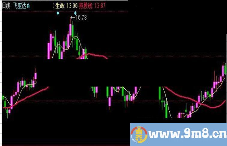 同花顺锁牛股主图指标公式