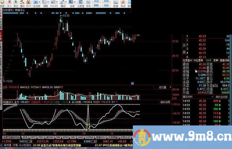 同花顺A见底买入指标公式