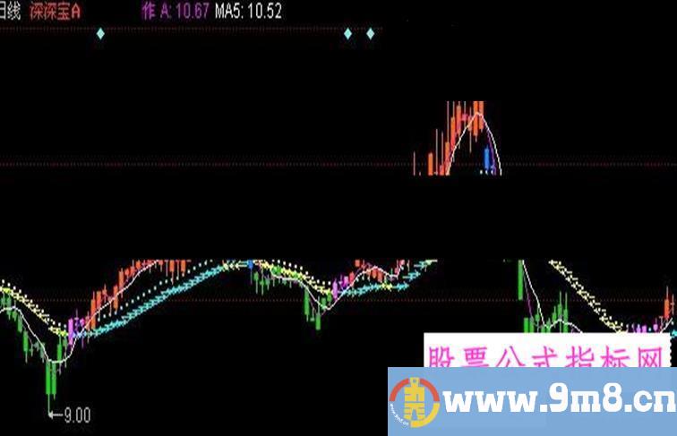 同花顺风险猛虎主图指标公式