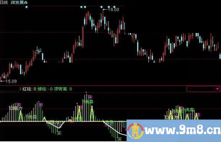 同花顺变异MACD指标公式