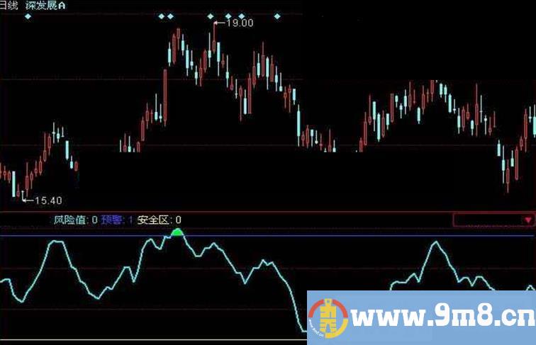 同花顺警示线指标公式